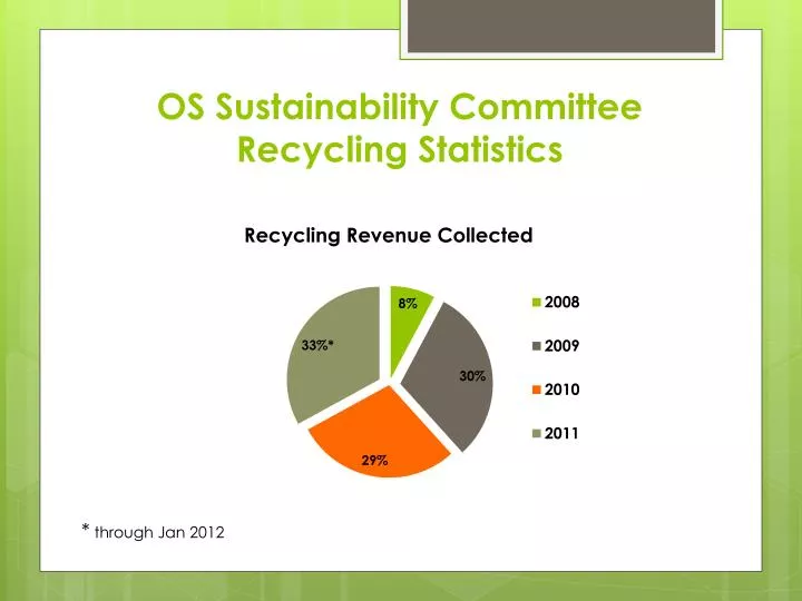 os sustainability committee recycling statistics