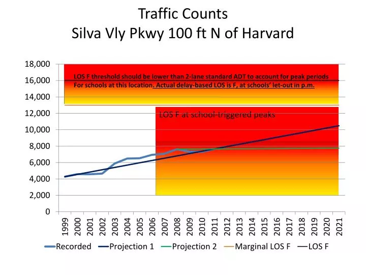 traffic counts silva vly pkwy 100 ft n of harvard