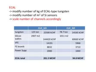 ECAL 	-&gt; modify number of kg of ECAL-type tungsten 	-&gt; modify number of m 2 of Si sensors