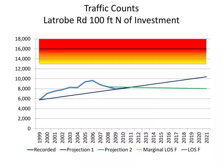 traffic counts latrobe rd 100 ft n of investment