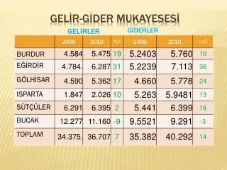gel r g der mukayeses