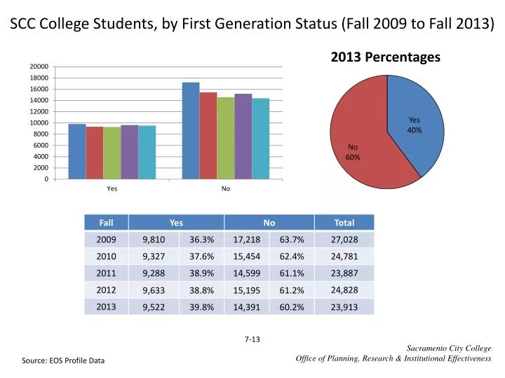 scc college students by first generation status fall 2009 to fall 2013
