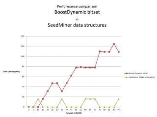 Performance comparison BoostDynamic bitset vs SeedMiner data structures