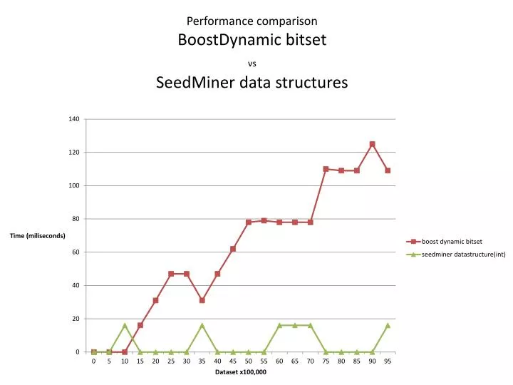 performance comparison boostdynamic bitset vs seedminer data structures
