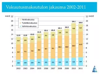 Vakuutusmaksutulon jakauma 2002-2011