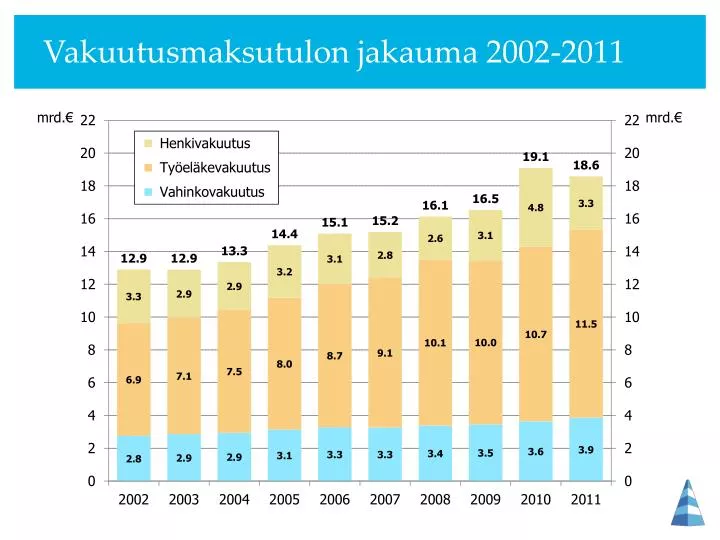 vakuutusmaksutulon jakauma 2002 2011