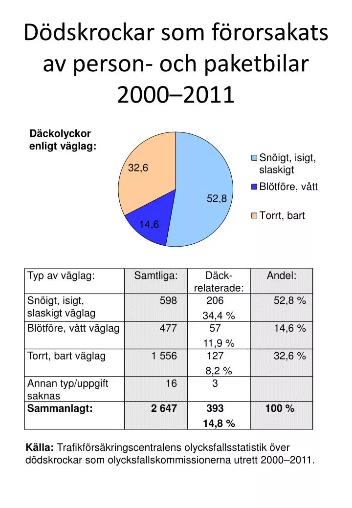 d dskrockar som f rorsakats av person och paketbilar 2000 2011