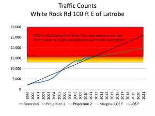 Traffic Counts White Rock Rd 100 ft E of Latrobe