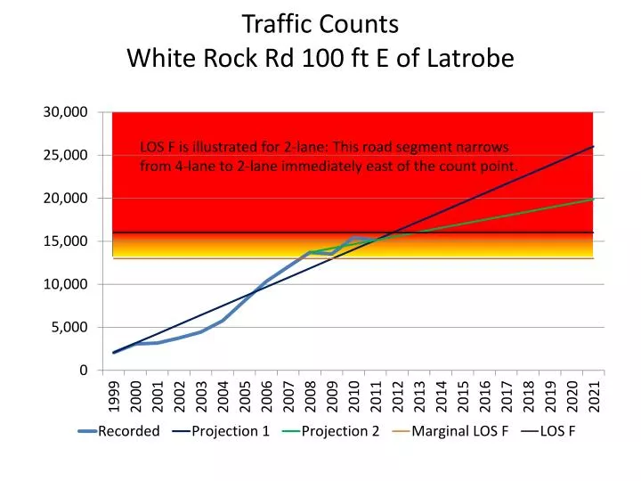 traffic counts white rock rd 100 ft e of latrobe