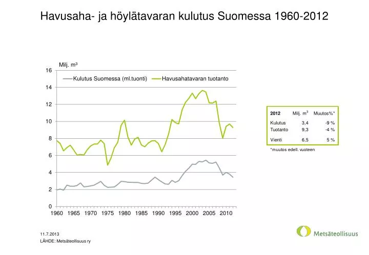 havusaha ja h yl tavaran kulutus suomessa 1960 2012
