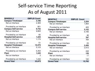 Self-service Time Reporting As of August 2011