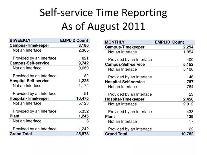 self service time reporting as of august 2011