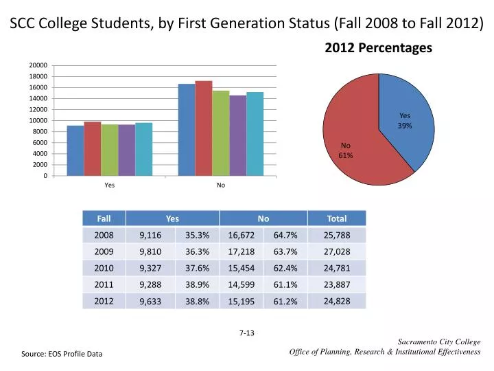 scc college students by first generation status fall 2008 to fall 2012