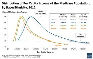 Distribution of Per Capita Income of the Medicare Population, By Race/Ethnicity, 2012