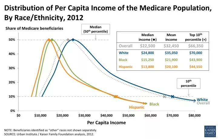 distribution of per capita income of the medicare population by race ethnicity 2012