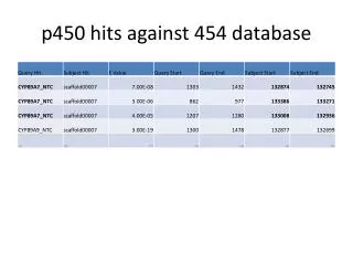 p 450 hits against 454 database