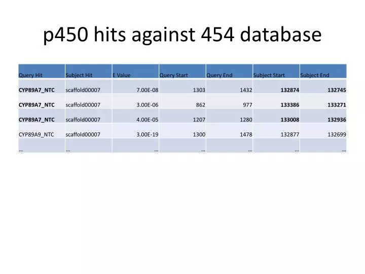p 450 hits against 454 database
