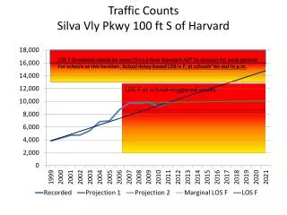 Traffic Counts Silva Vly Pkwy 10 0 ft S of Harvard