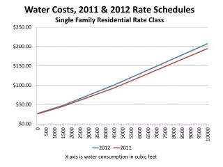 Water Costs , 2011 &amp; 2012 Rate Schedules Single Family Residential Rate Class