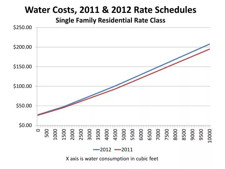 water costs 2011 2012 rate schedules single family residential rate class