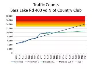 Traffic Counts Bass Lake Rd 400 yd N of Country Club