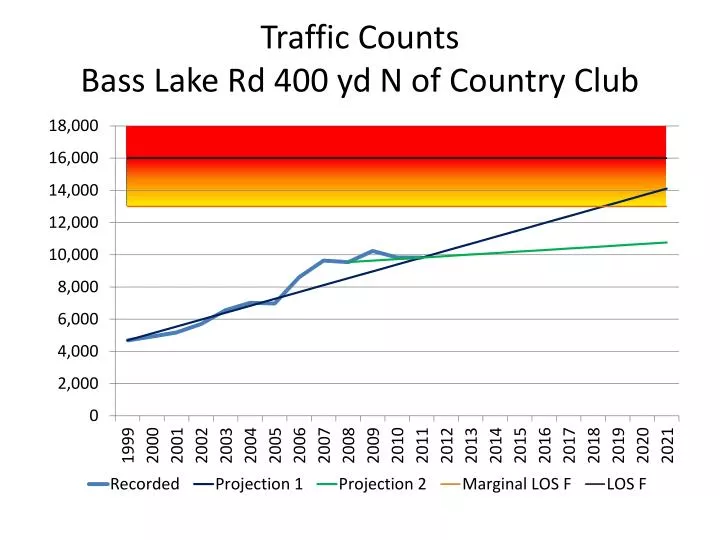 traffic counts bass lake rd 400 yd n of country club