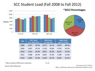 SCC Student Load (Fall 2008 to Fall 2012)