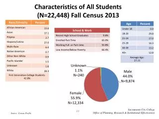 Characteristics of All Students (N=22,448) Fall Census 2013