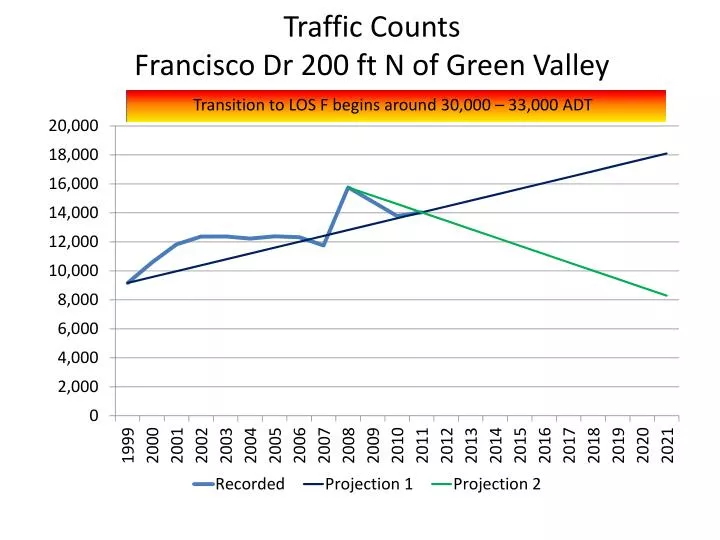 traffic counts francisco dr 200 ft n of green valley
