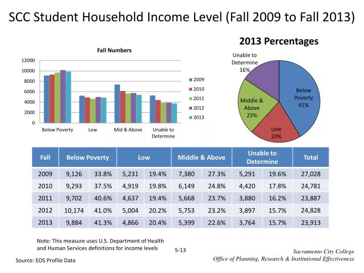 scc student household income level fall 2009 to fall 2013