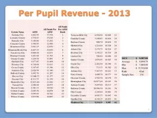 Per Pupil Revenue - 2013