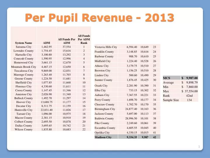 per pupil revenue 2013