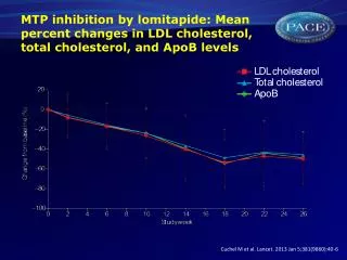 Cuchel M et al. Lancet . 2013 Jan 5;381(9860):40-6