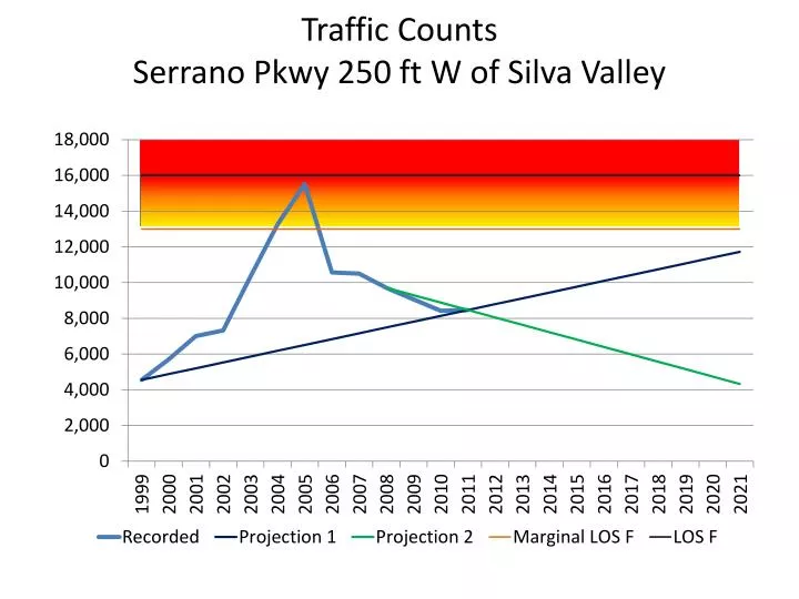 traffic counts serrano pkwy 250 ft w of silva valley