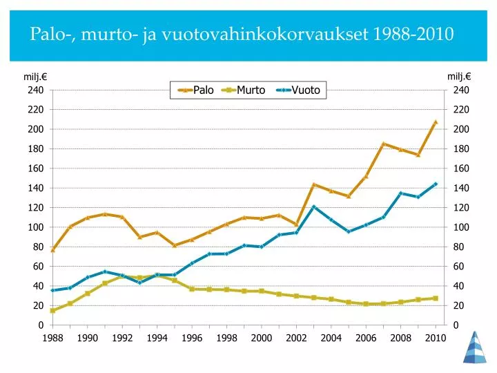 palo murto ja vuotovahinkokorvaukset 1988 2010