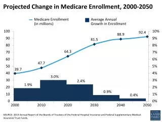 Projected Change in Medicare Enrollment, 2000-2050