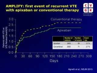 Patients with VTE or VTE-Related Death(%)