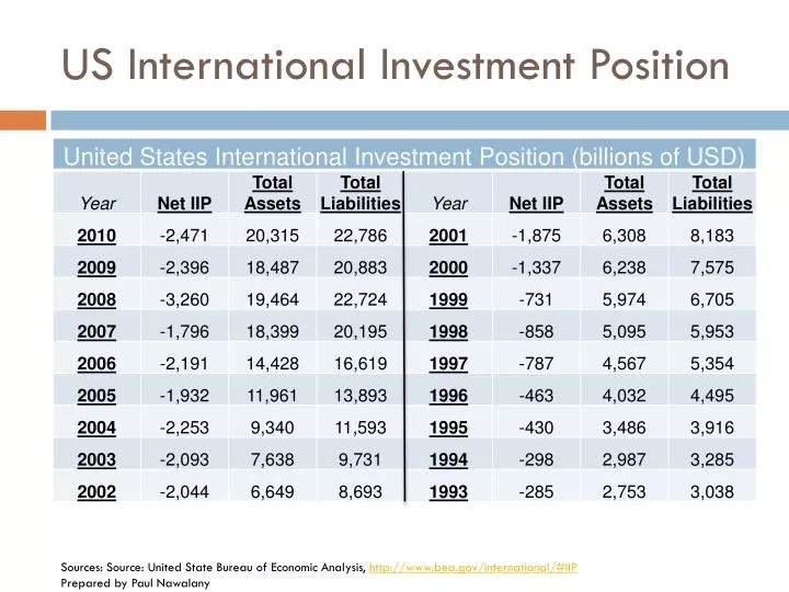 us international investment position