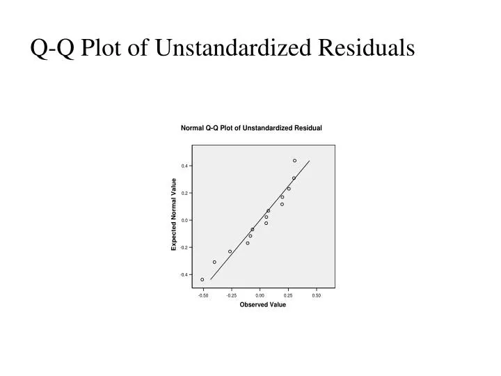 q q plot of unstandardized residuals