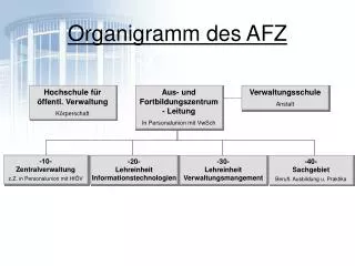 organigramm des afz
