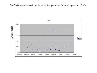 PA Particle phase ratio vs. inverse temperature for wind speeds &lt; 2m/s