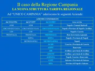 Il caso della Regione Campania LA NUOVA STRUTTURA TARIFFA REGIONALE