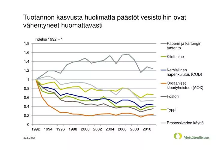 tuotannon kasvusta huolimatta p st t vesist ihin ovat v hentyneet huomattavasti