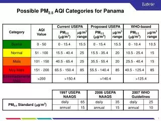 Possible PM 2.5 AQI Categories for Panama