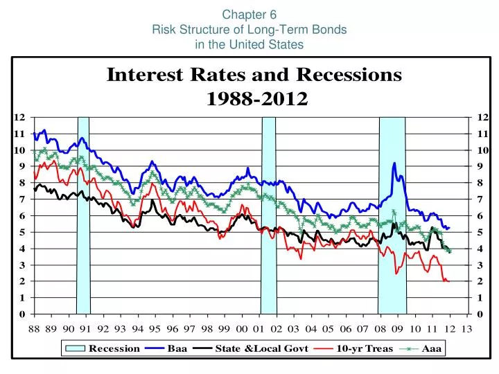 chapter 6 risk structure of long term bonds in the united states