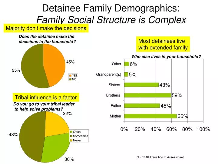 detainee family demographics family social structure is complex