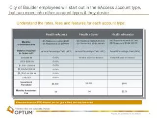 Understand the rates, fees and features for each account type: