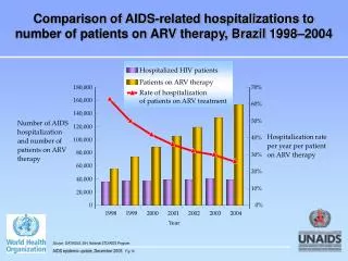 Source: DATASUS, SIH; National STD/AIDS Program