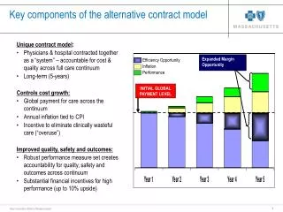 Key components of the alternative contract model