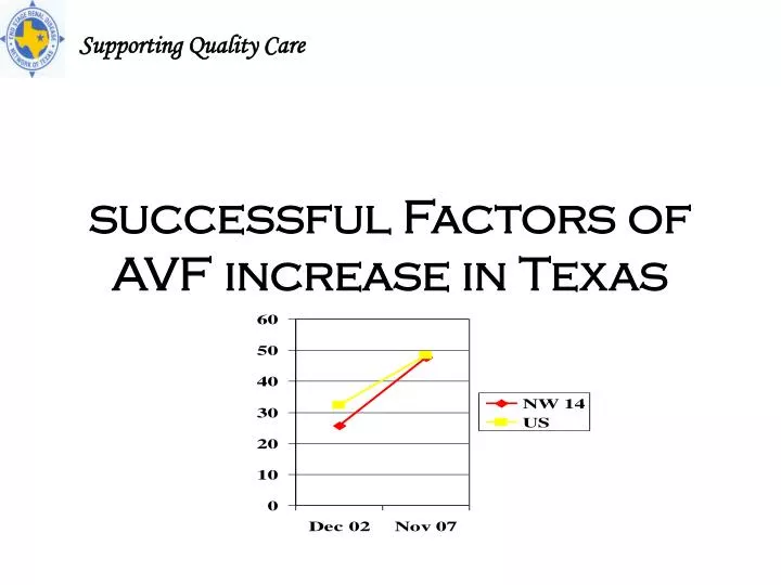 successful factors of avf increase in texas